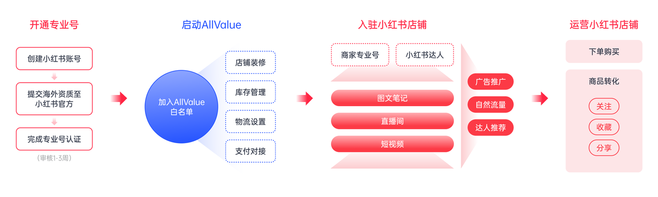 有贊AllValue重磅出擊，海外商家的小紅書開店解決方案來了