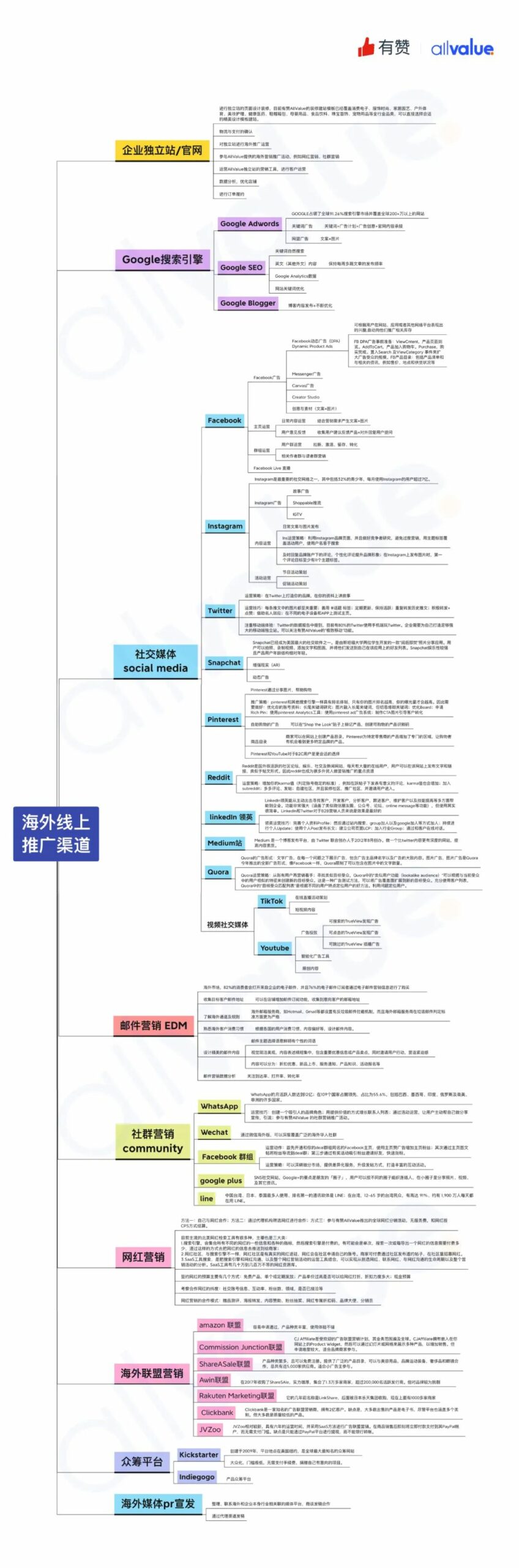 有料學院 | 一張圖摸清10個最有效的海外引流渠道！