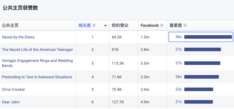 測新款如何精準獲取目標客戶，教你玩轉(zhuǎn)Facebook受眾分析！