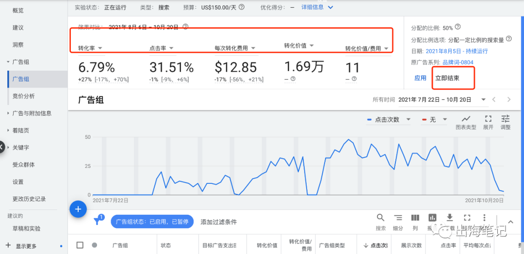 谷歌廣告營(yíng)銷(xiāo)實(shí)戰(zhàn)6000字干貨分享 ！