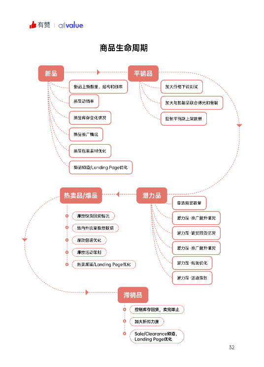 520禮物 | 2022獨立站運營指南免費領取！