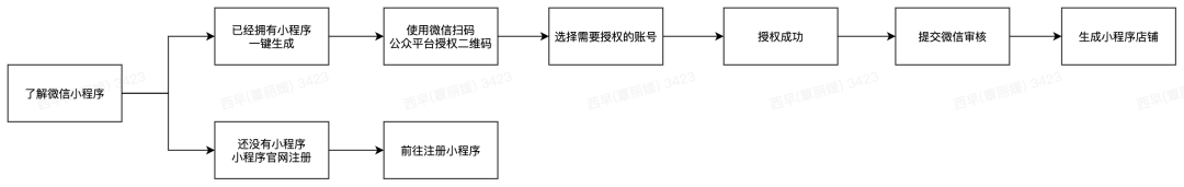 有贊AllValue正式推出「國(guó)際版小程序」，多渠道搶占億級(jí)海外華人市場(chǎng)！