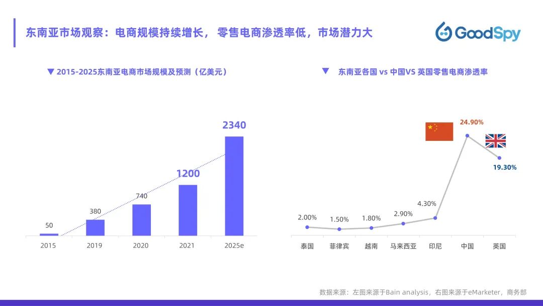從獨(dú)立站投放到營(yíng)銷選品，發(fā)掘東南亞電商增長(zhǎng)點(diǎn)！