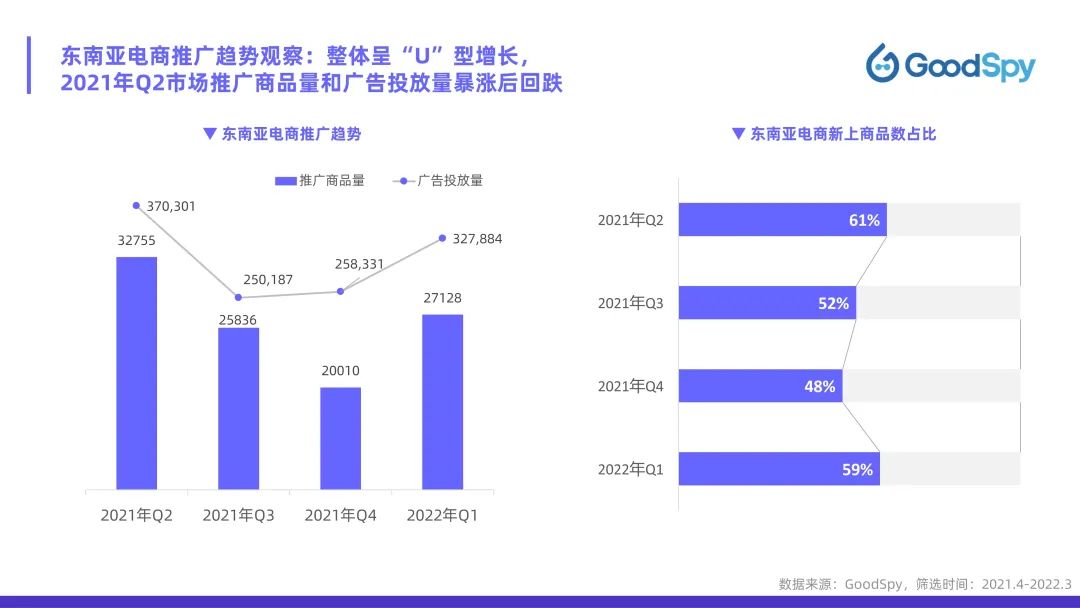 從獨(dú)立站投放到營(yíng)銷選品，發(fā)掘東南亞電商增長(zhǎng)點(diǎn)！