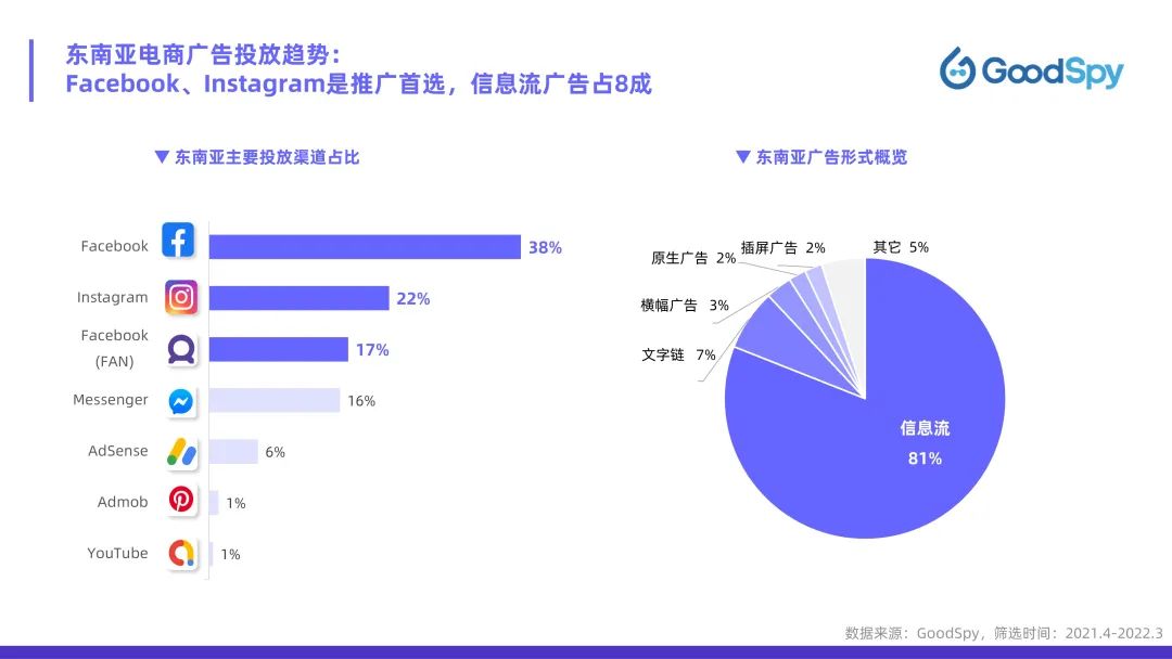 從獨(dú)立站投放到營(yíng)銷選品，發(fā)掘東南亞電商增長(zhǎng)點(diǎn)！