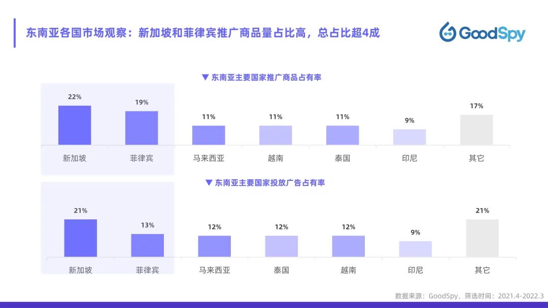 從獨(dú)立站投放到營(yíng)銷選品，發(fā)掘東南亞電商增長(zhǎng)點(diǎn)！