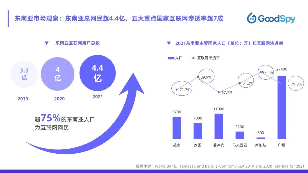 從獨(dú)立站投放到營(yíng)銷選品，發(fā)掘東南亞電商增長(zhǎng)點(diǎn)！