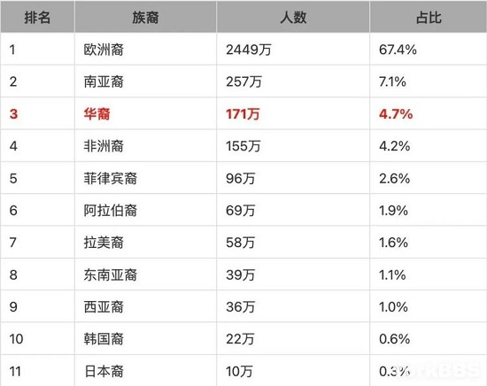 加拿大華人市場(chǎng)到底有多少商機(jī)？多倫多華人竟然有這么多？！