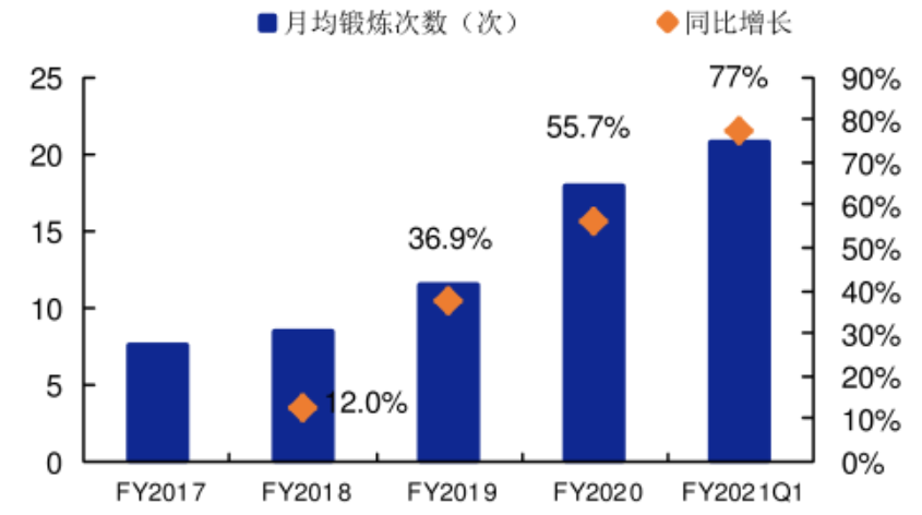 家庭健身品牌Peloton：內容營銷影響用戶心智，打通美國市場！