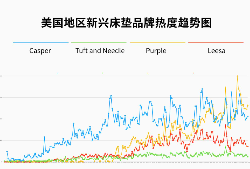 DTC品牌Casper：洞察這三點需求，成就年銷2億美金的床墊神話