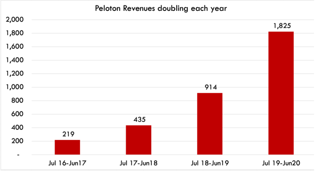 家庭健身品牌Peloton：內容營銷影響用戶心智，打通美國市場！