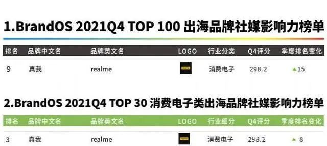DTC案例 | 3年突破1億全球用戶，Realme憑啥保持50%逆勢增長？